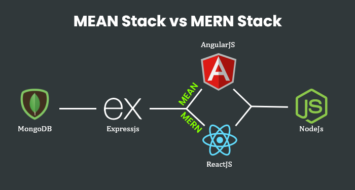 Mern/ Mean Stack Development